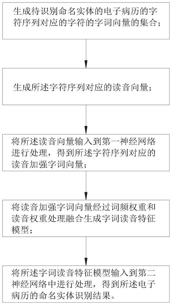 Electronic medical record named entity recognition method based on character and word pronunciation fusion feature model