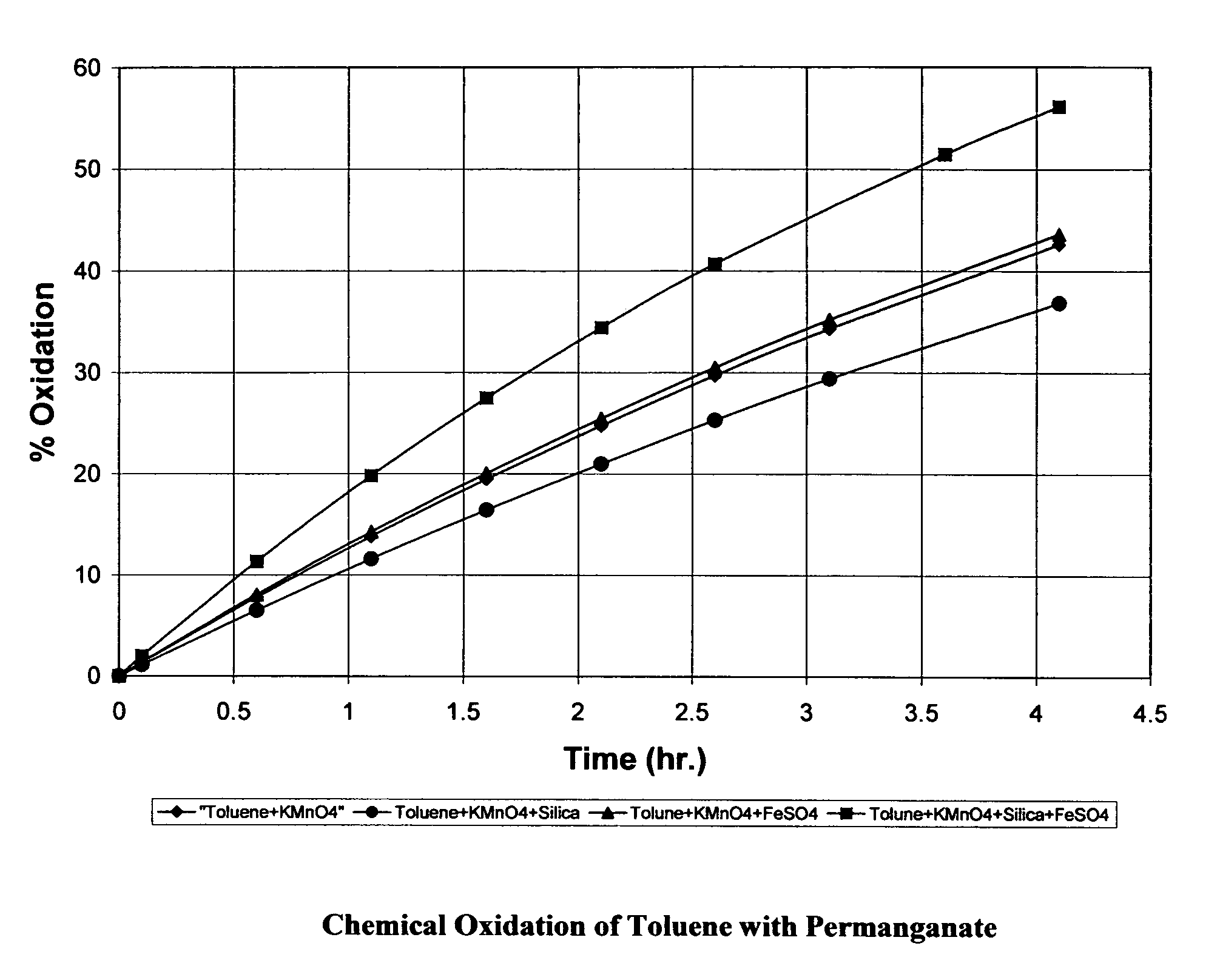 Enhanced oxidation process for removal of water and soil contaminants