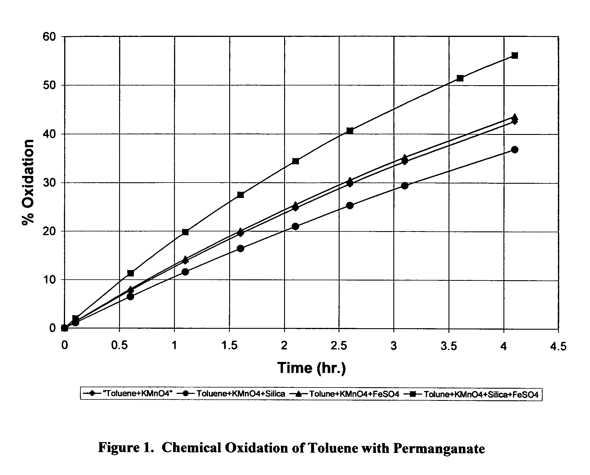 Enhanced oxidation process for removal of water and soil contaminants