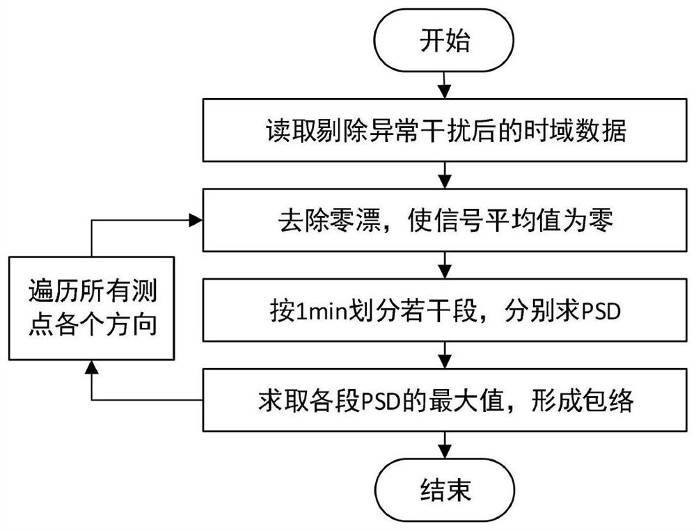 Method for Determination of Micro-vibration Design Load of Foundation