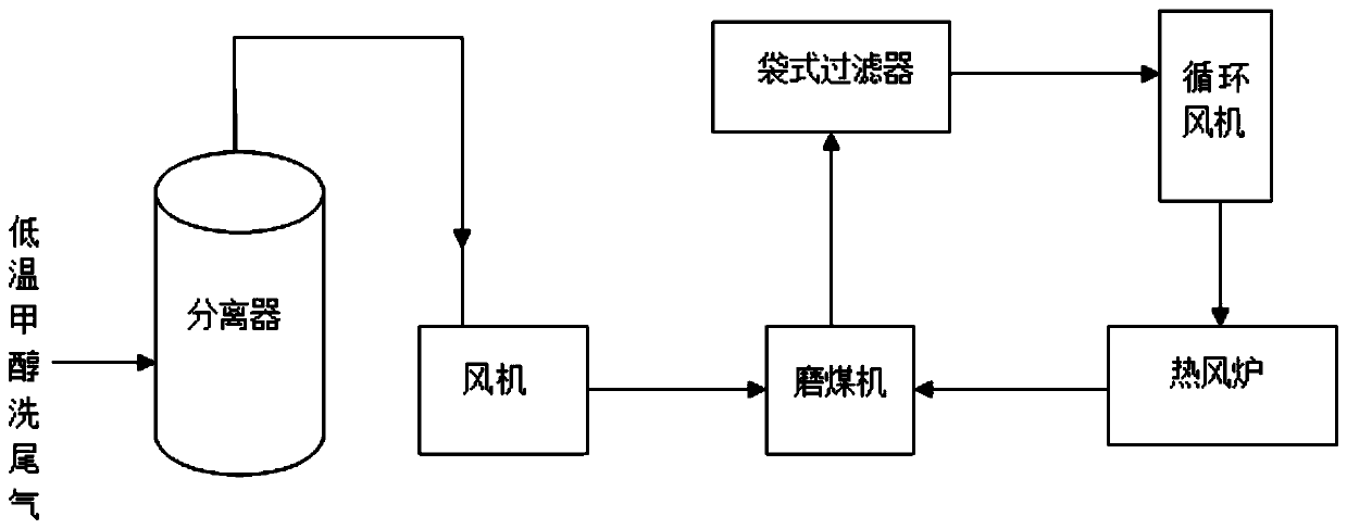 A system, method and application of low-temperature methanol scrubbing tail gas recovery and utilization