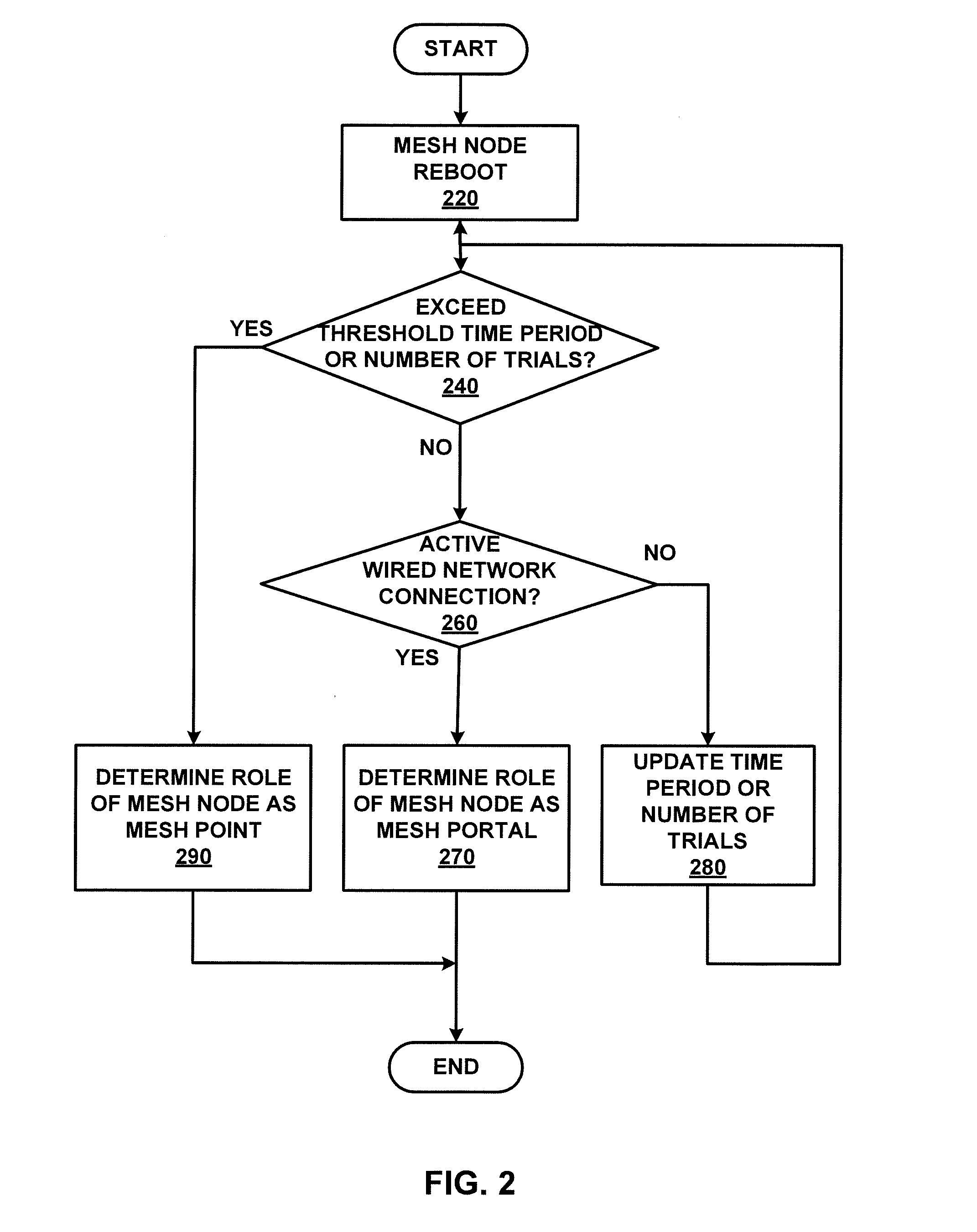 Mesh Node Role Discovery and Automatic Recovery