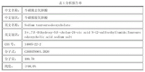 Method for producing tauroursodeoxycholic acid with ursodeoxycholic acid with a content of 98.5%