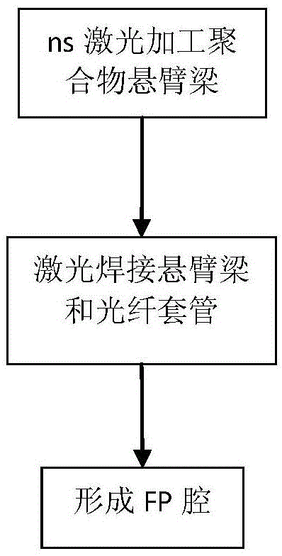 Optical fiber cantilever beam microphone for photoacoustic spectrum detection and manufacturing method