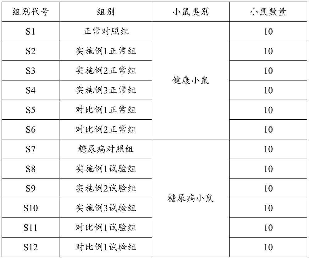 Composition for regulating blood sugar as well as preparation method and application thereof