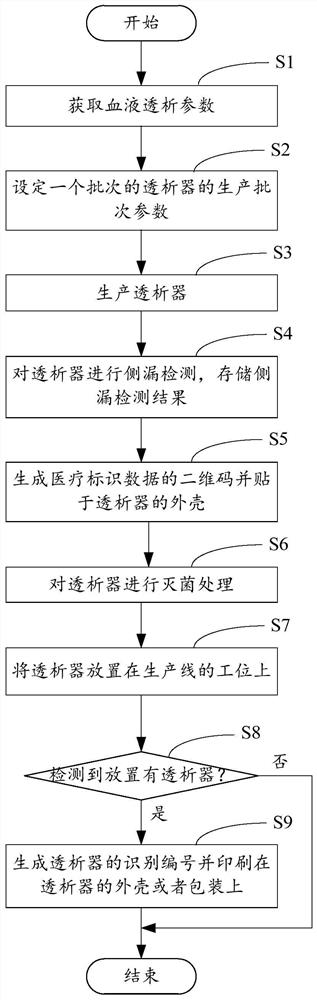 Dialyzer batch production control method, dialyzer, dialysis system and dialyzer management method for batch production