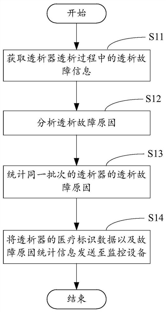 Dialyzer batch production control method, dialyzer, dialysis system and dialyzer management method for batch production