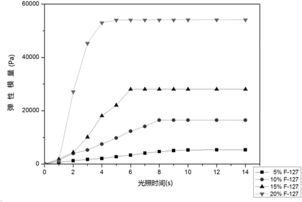 Modified hydrogel material used for 3D printing and application of same to drug loading