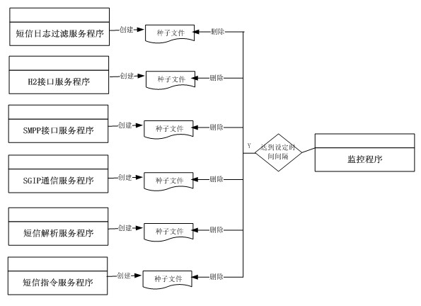 Automatic system operation method based on windows service controller