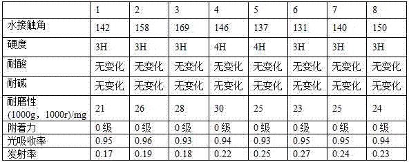 A kind of anti-icing nano coating on the surface of UHV line in mountainous area and its preparation method