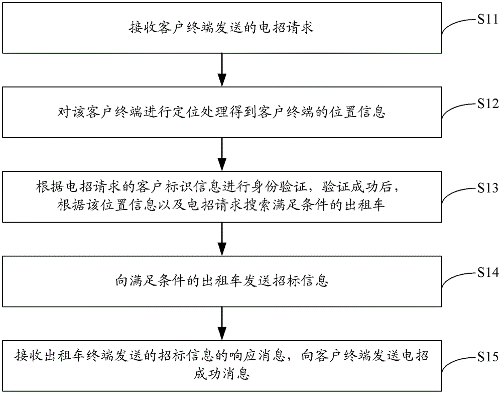 Method and system for intelligent electric recruiting of taxis