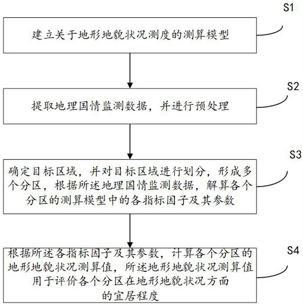 Landform condition measurement method and device