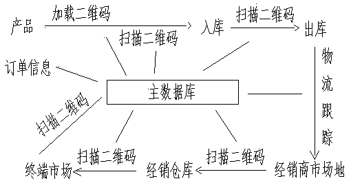 Product logistics intelligent management system