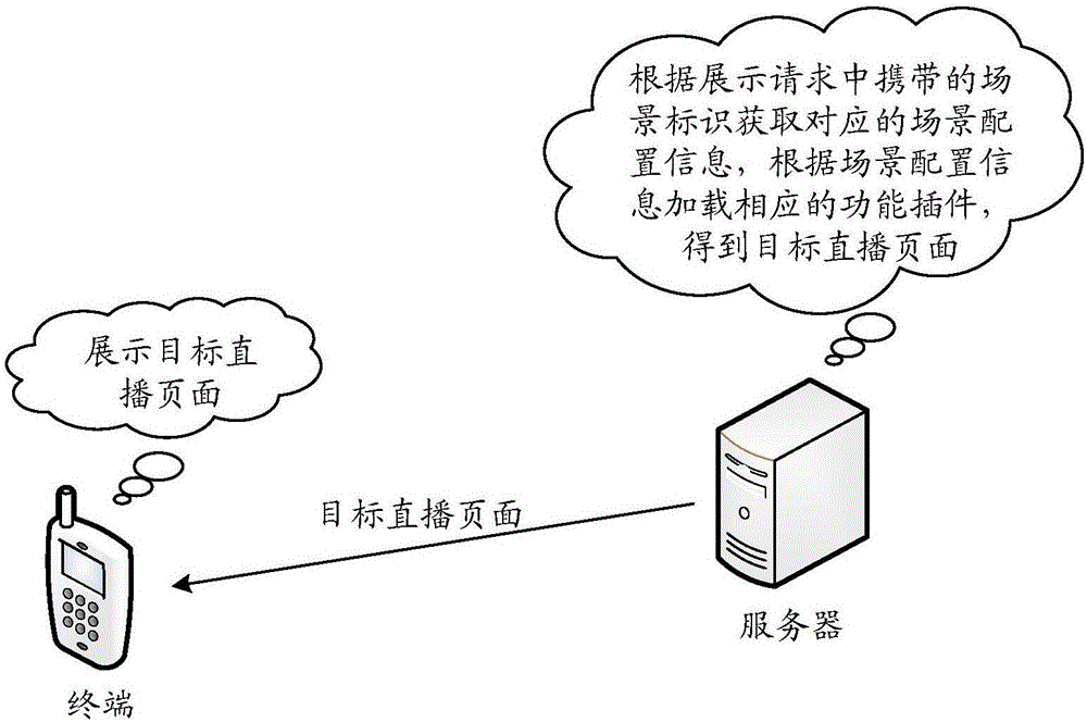 Data processing method, apparatus and system of live broadcast page