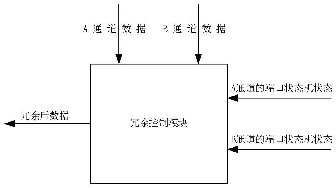 FC-AE-ASM parallel redundancy system and data processing method thereof