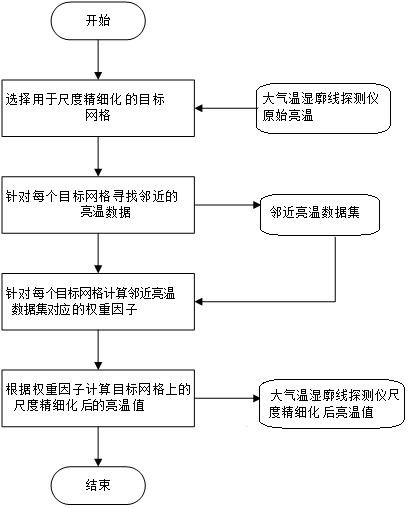 Brightness temperature data scale refinement method for atmospheric temperature and humidity profile detector