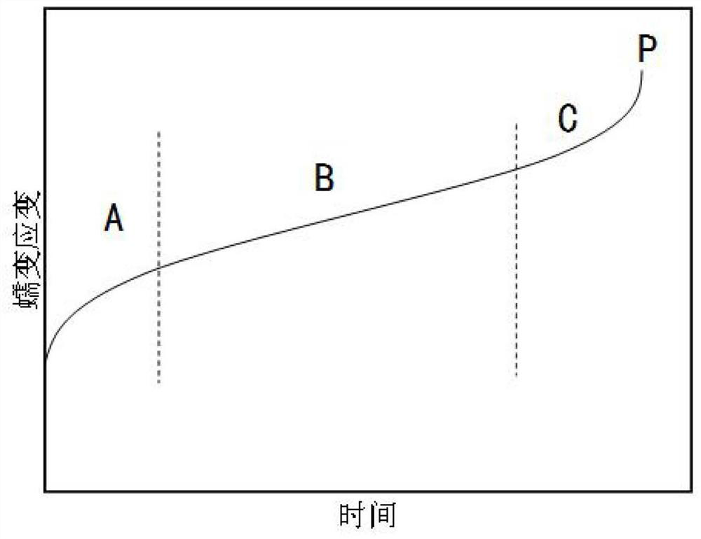 Method for constructing full-stage creep model of polymer bonded composite material