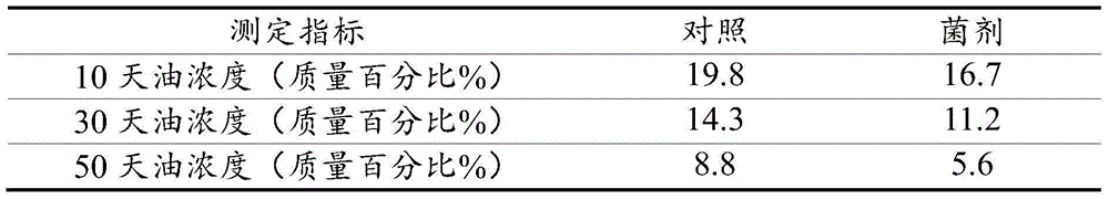 Microbial compound fungicide for treating oil base drilling cuttings as well as preparation method and application of microbial compound fungicide