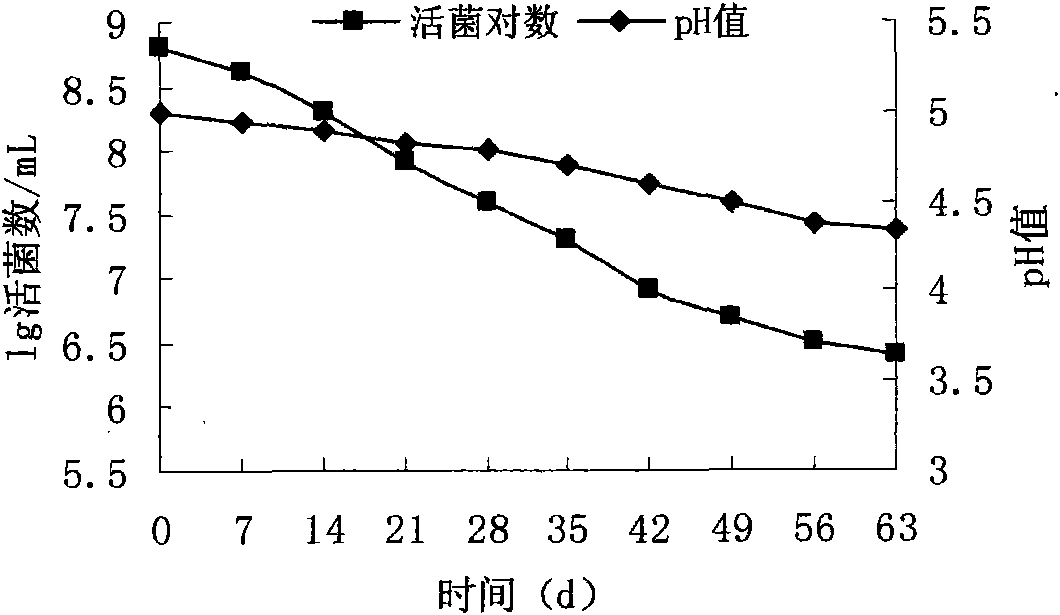 Acid sensitivity lactobacillus bulgaricus strain and usage thereof