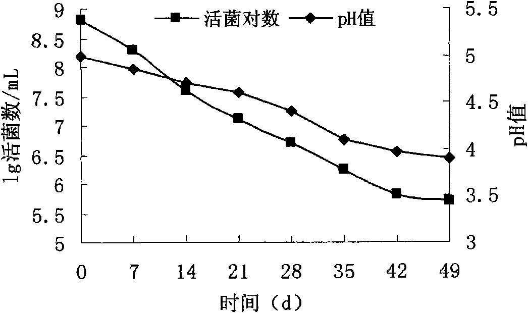 Acid sensitivity lactobacillus bulgaricus strain and usage thereof