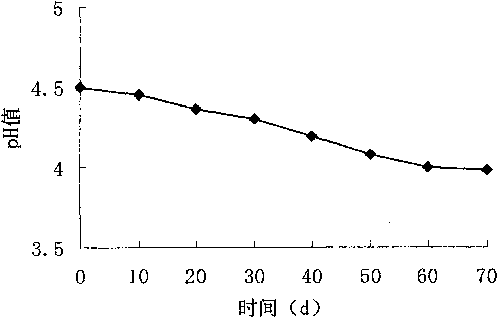 Acid sensitivity lactobacillus bulgaricus strain and usage thereof