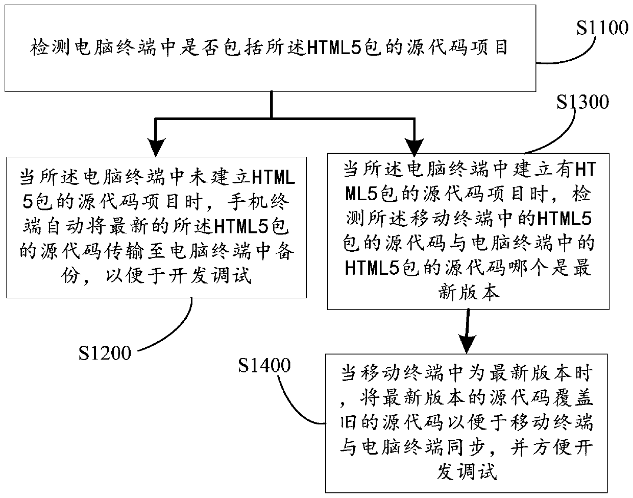 HTML5 package installation test method and device, computer equipment and storage medium