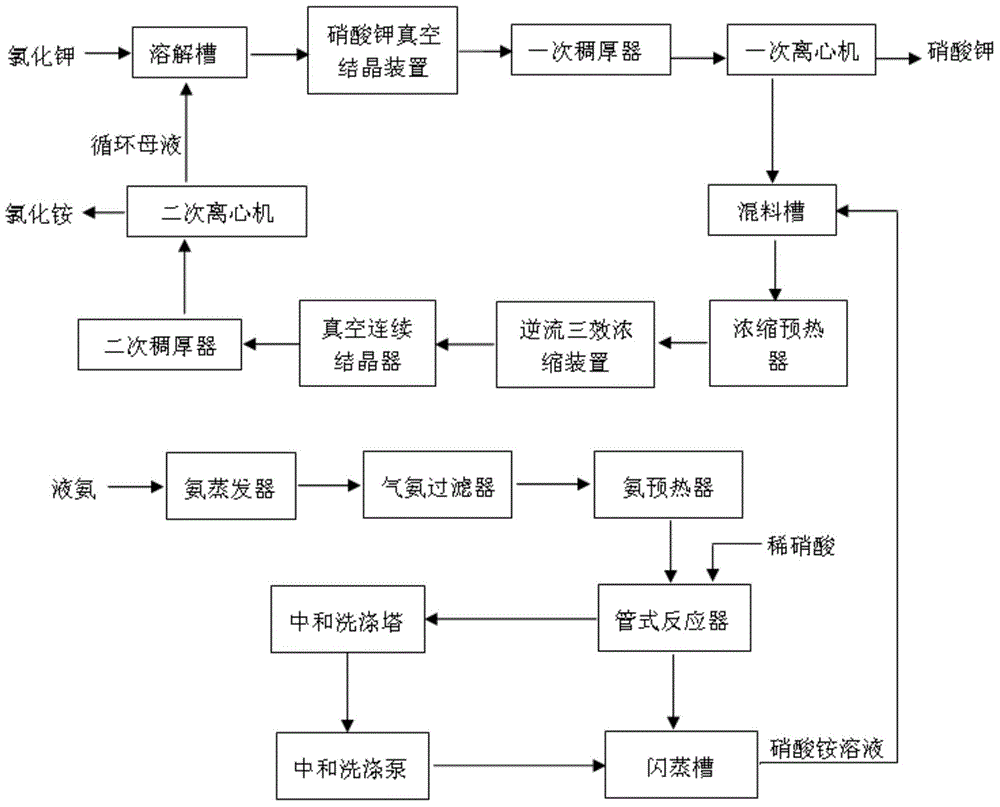 Continuous potassium nitrate production system and production method combined with production of liquid ammonium nitrate