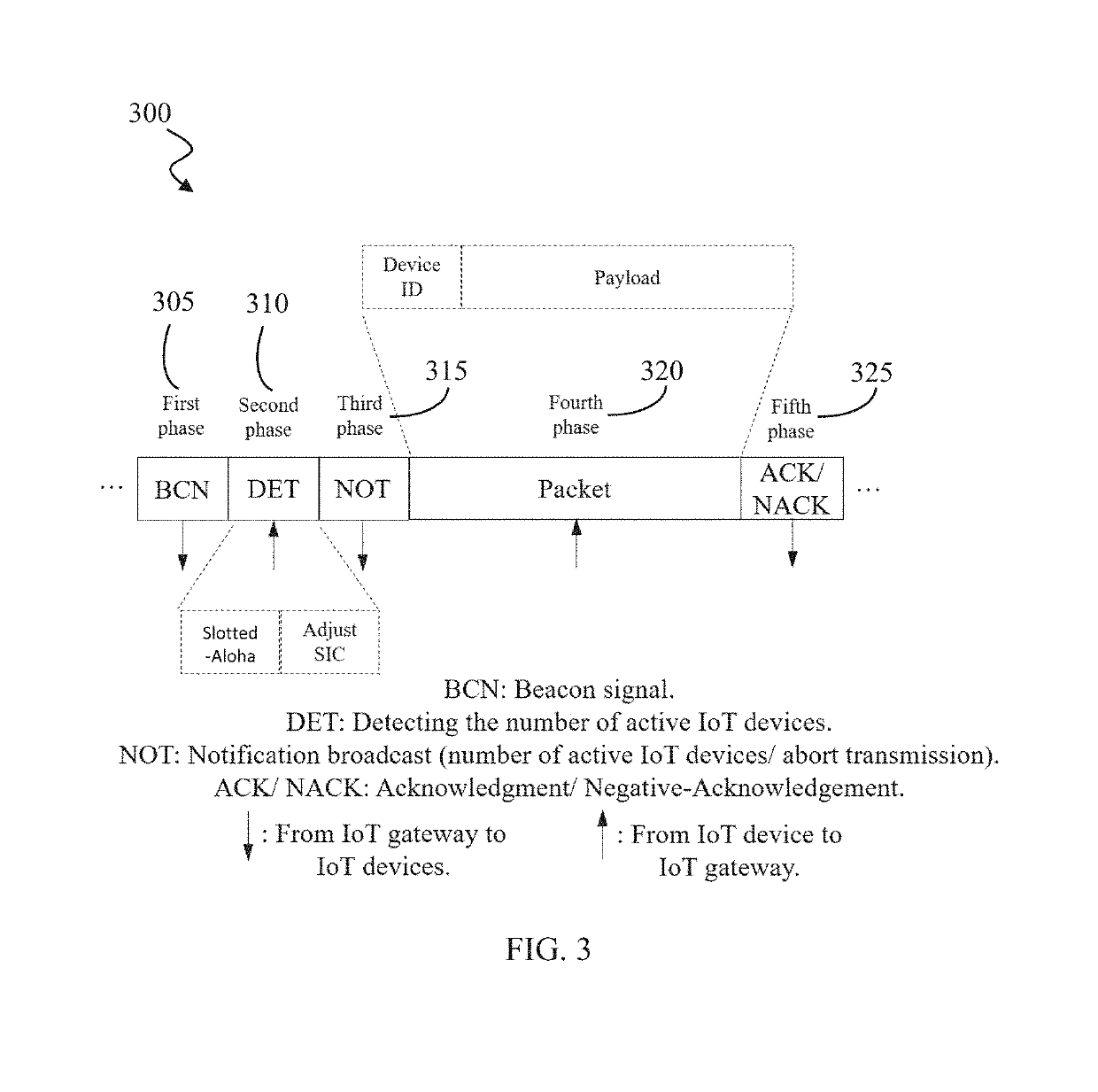 ENABLING SLOTTED ALOHA-NOMA FOR MASSIVE MACHINE-TO-MACHINE (M2M) COMMUNICATION IN INTERNET OF THING (IoT) NETWORKS