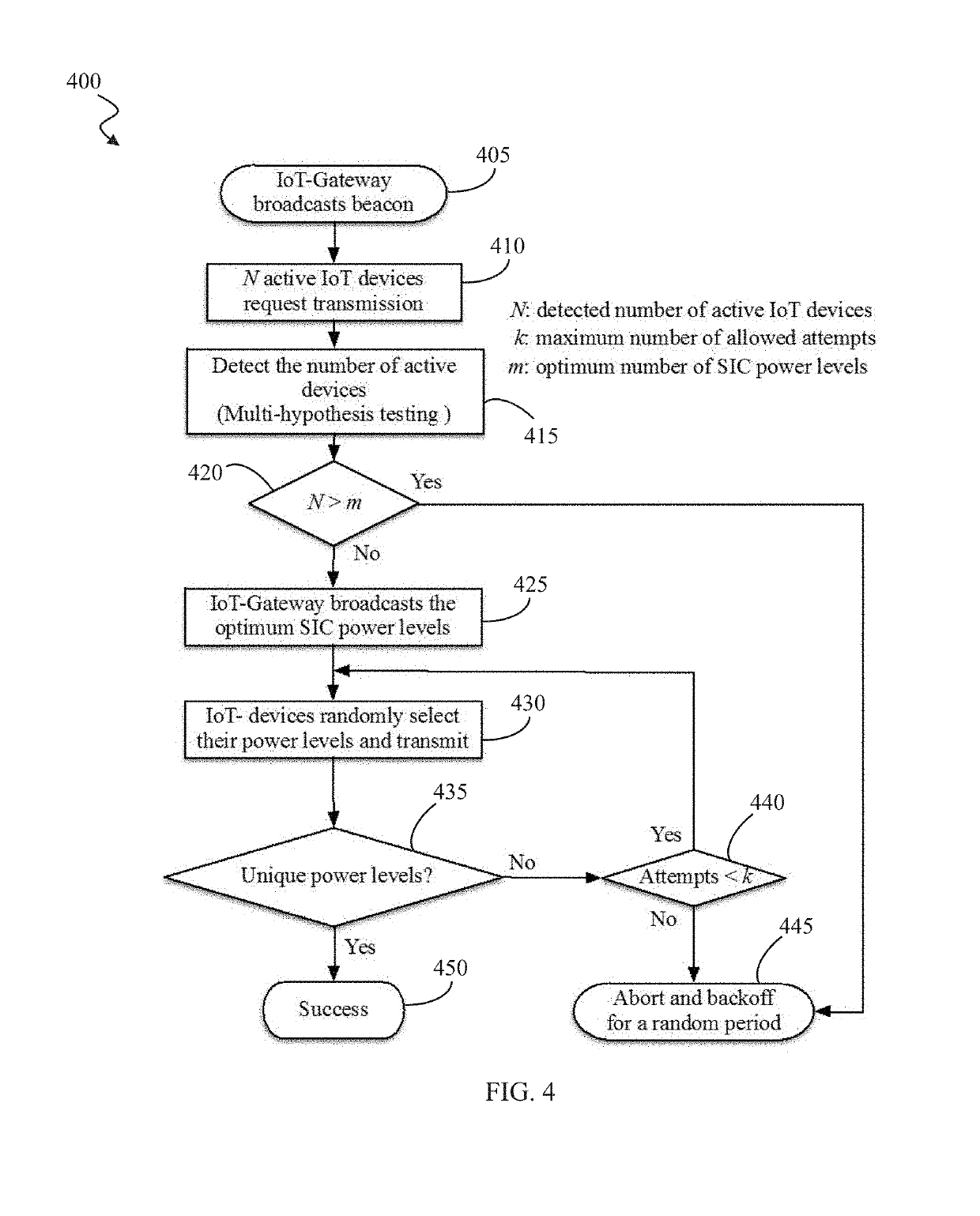 ENABLING SLOTTED ALOHA-NOMA FOR MASSIVE MACHINE-TO-MACHINE (M2M) COMMUNICATION IN INTERNET OF THING (IoT) NETWORKS