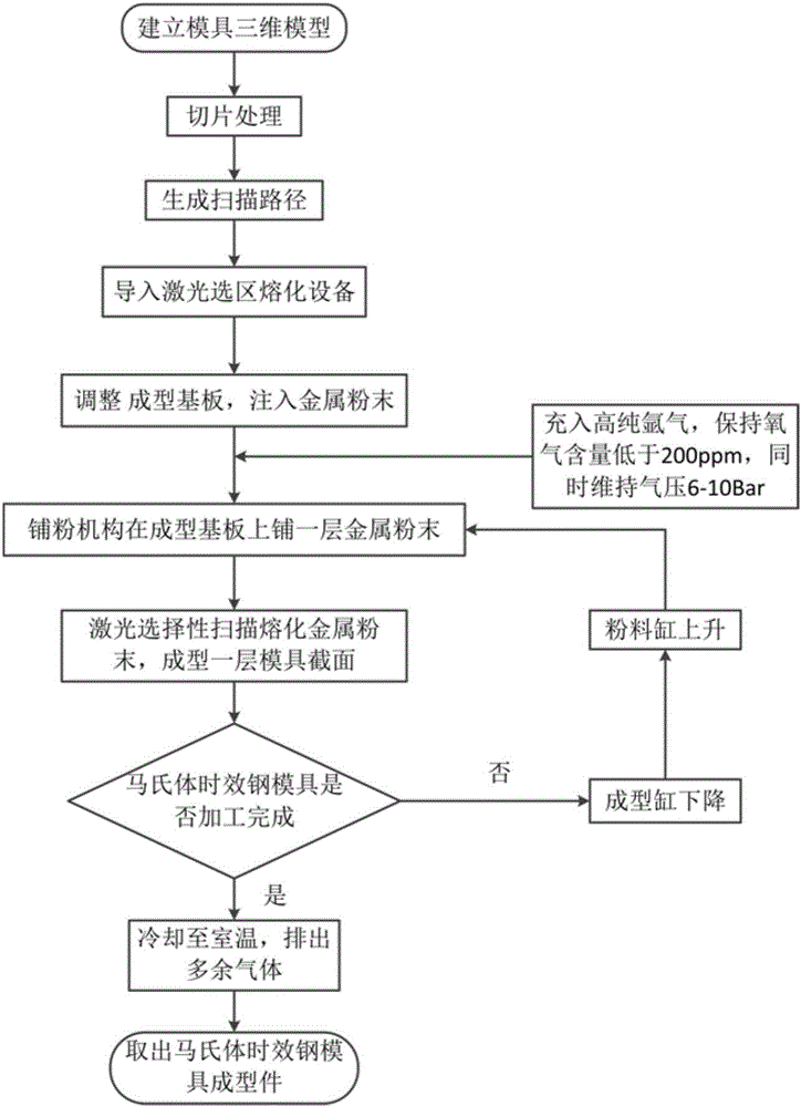 Forming method of maraging steel mold adopting selective laser melting