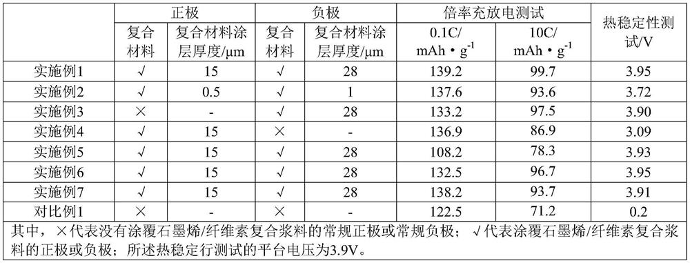 A kind of lithium ion battery comprising graphene/cellulose composite material and preparation method thereof