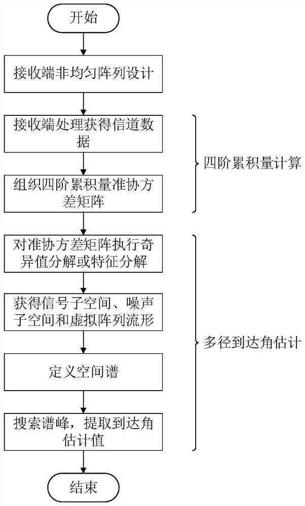 Underdetermined multipath arrival angle estimation method based on high-order statistics and non-uniform array