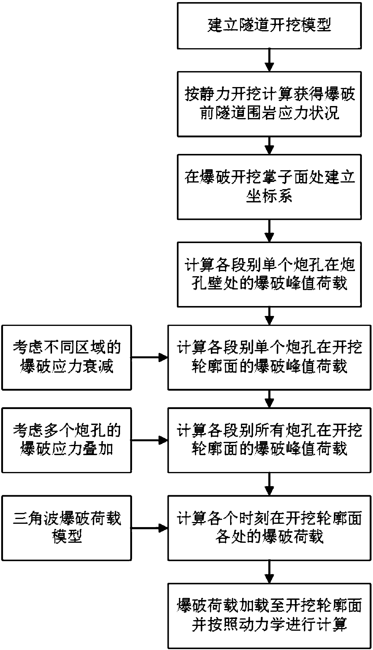 Numerical simulation method of tunnel blasting