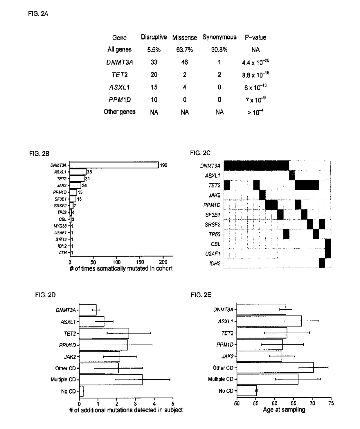 Clonal haematopoiesis