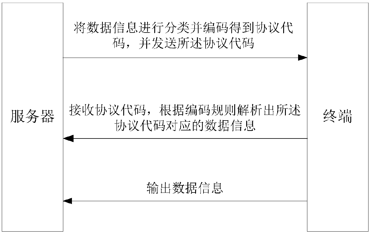 Data transmission method and system, electronic equipment and storage medium