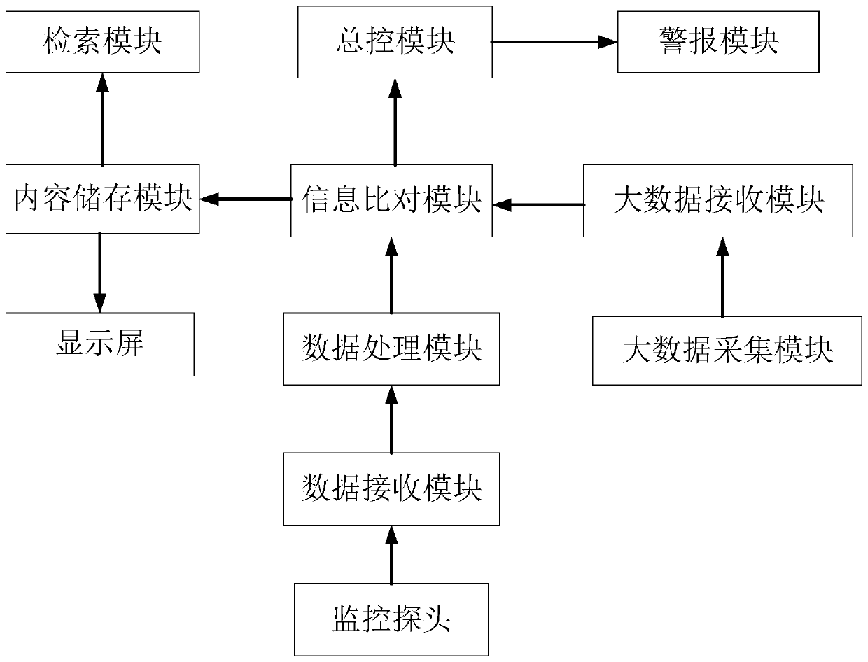 Big data-based security protection probe analysis and processing system