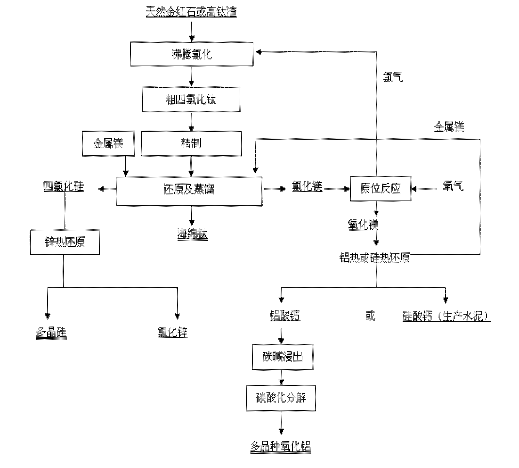 Method for preparing titanium sponge through magnesium and chlorine recycling