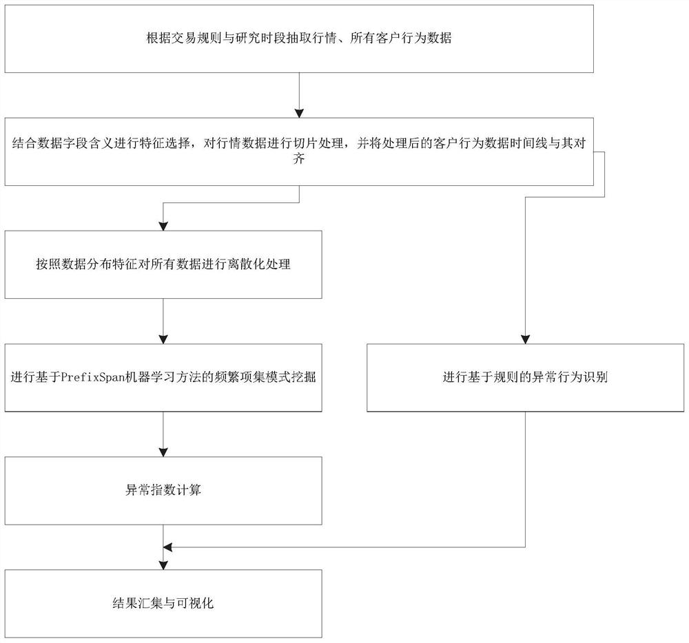 Abnormal transaction behavior analysis method and system based on event sequence frequent item set