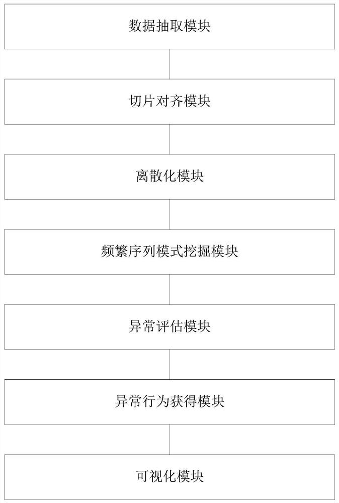 Abnormal transaction behavior analysis method and system based on event sequence frequent item set