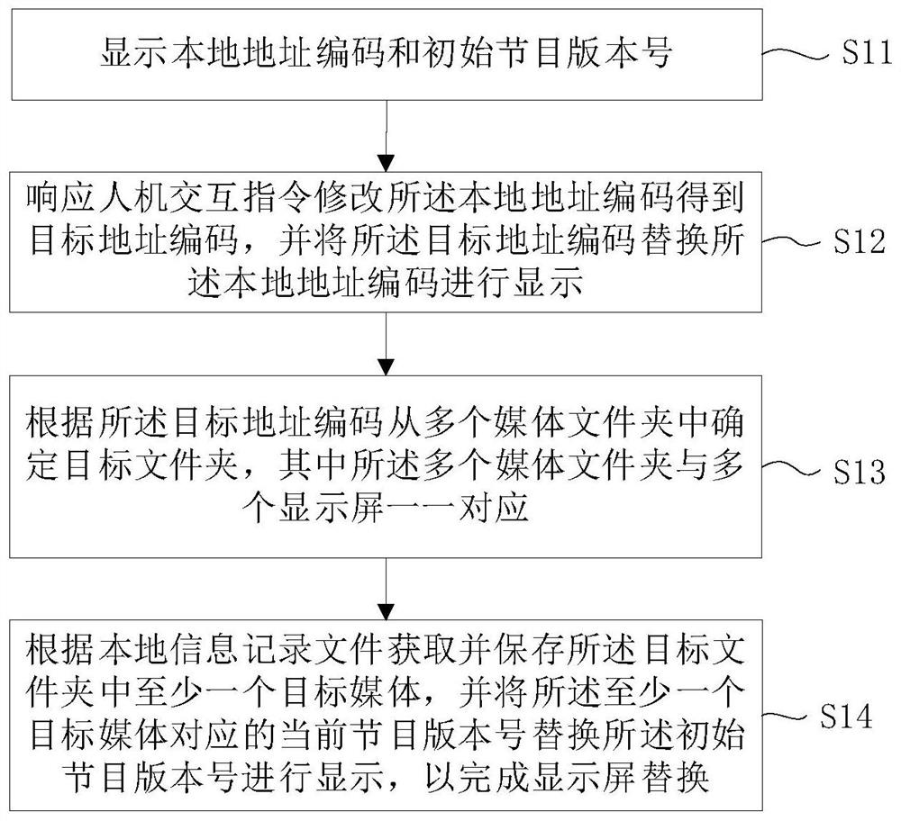 Display screen replacement method and device