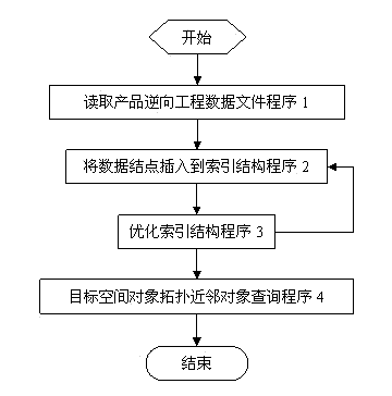 Dynamic index multi-target self-adaptive construction method for product reverse engineering data