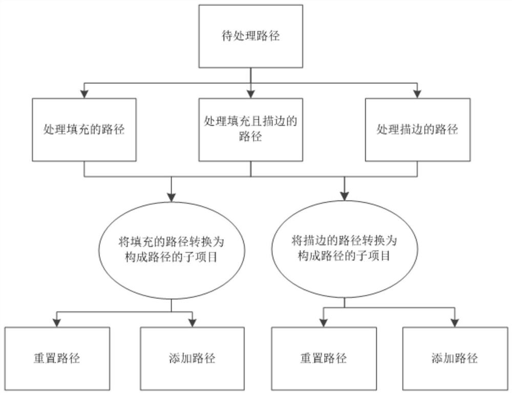 Path processing method and device in pdf file