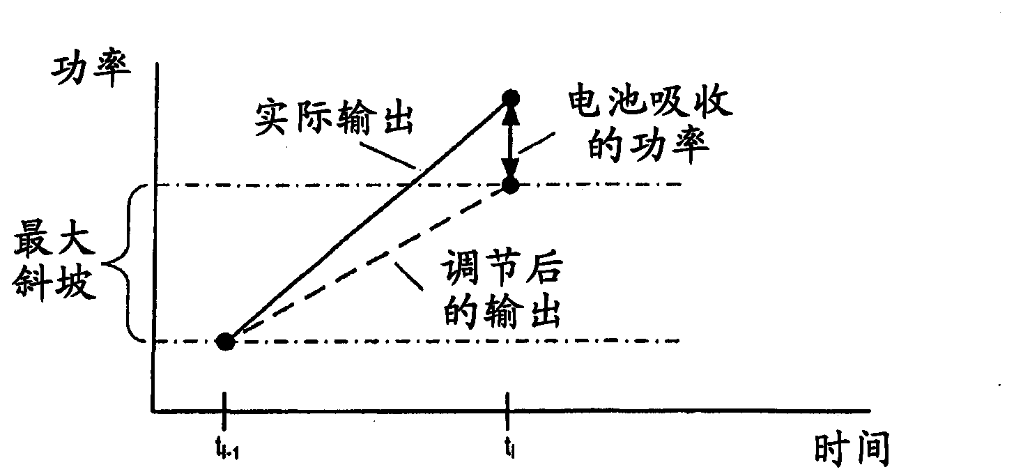 Regulation of contribution of secondary energy sources to power grid