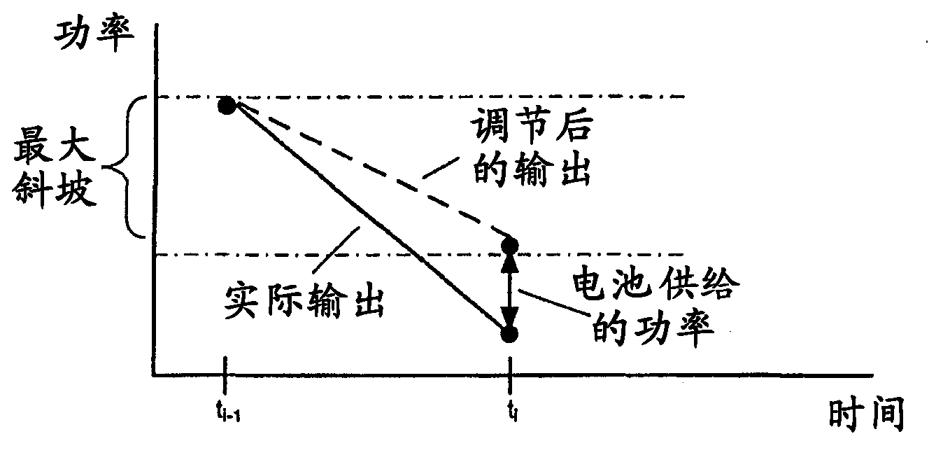 Regulation of contribution of secondary energy sources to power grid