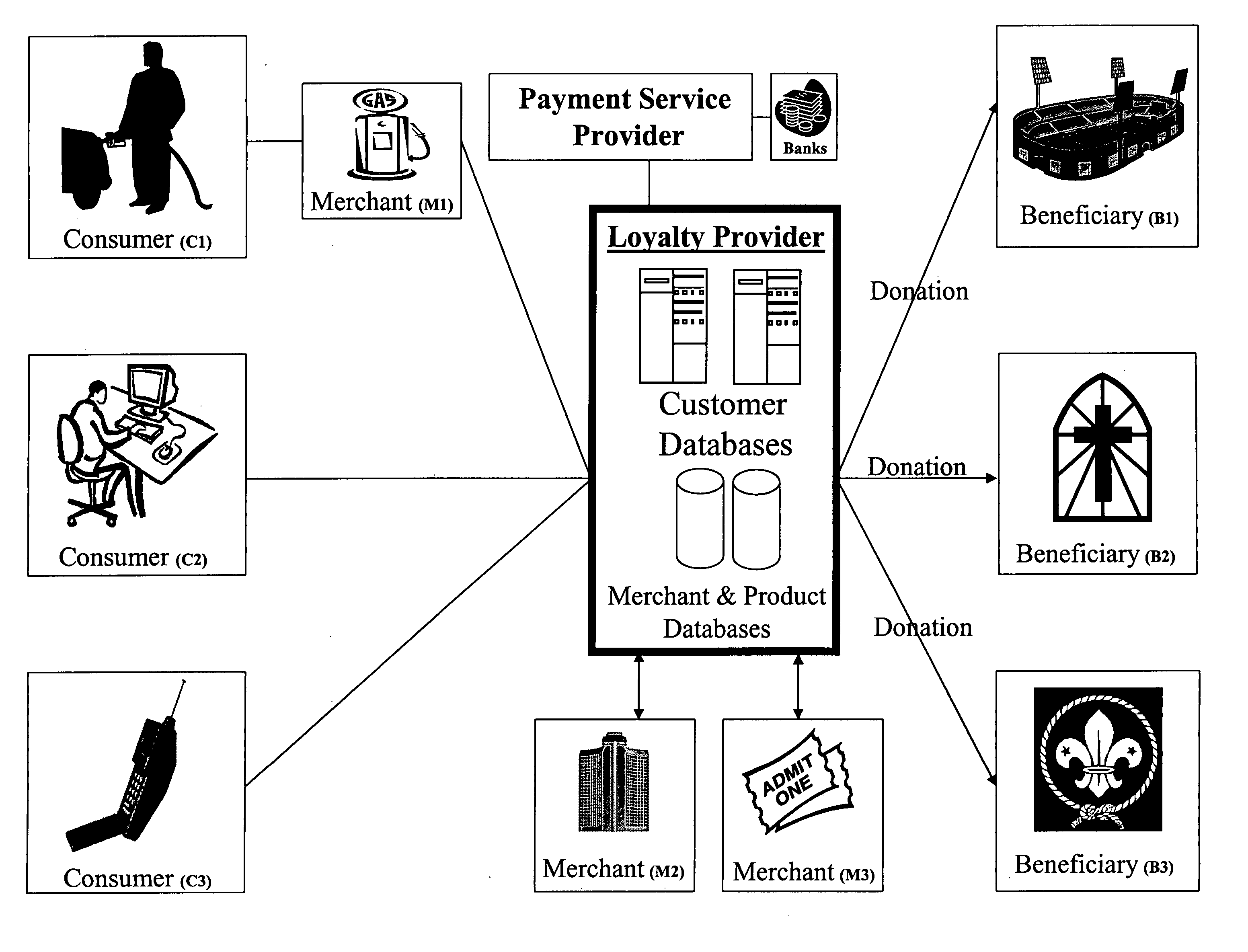 Generating income for a beneficiary organisation and loyalty points using purchases by a consumer