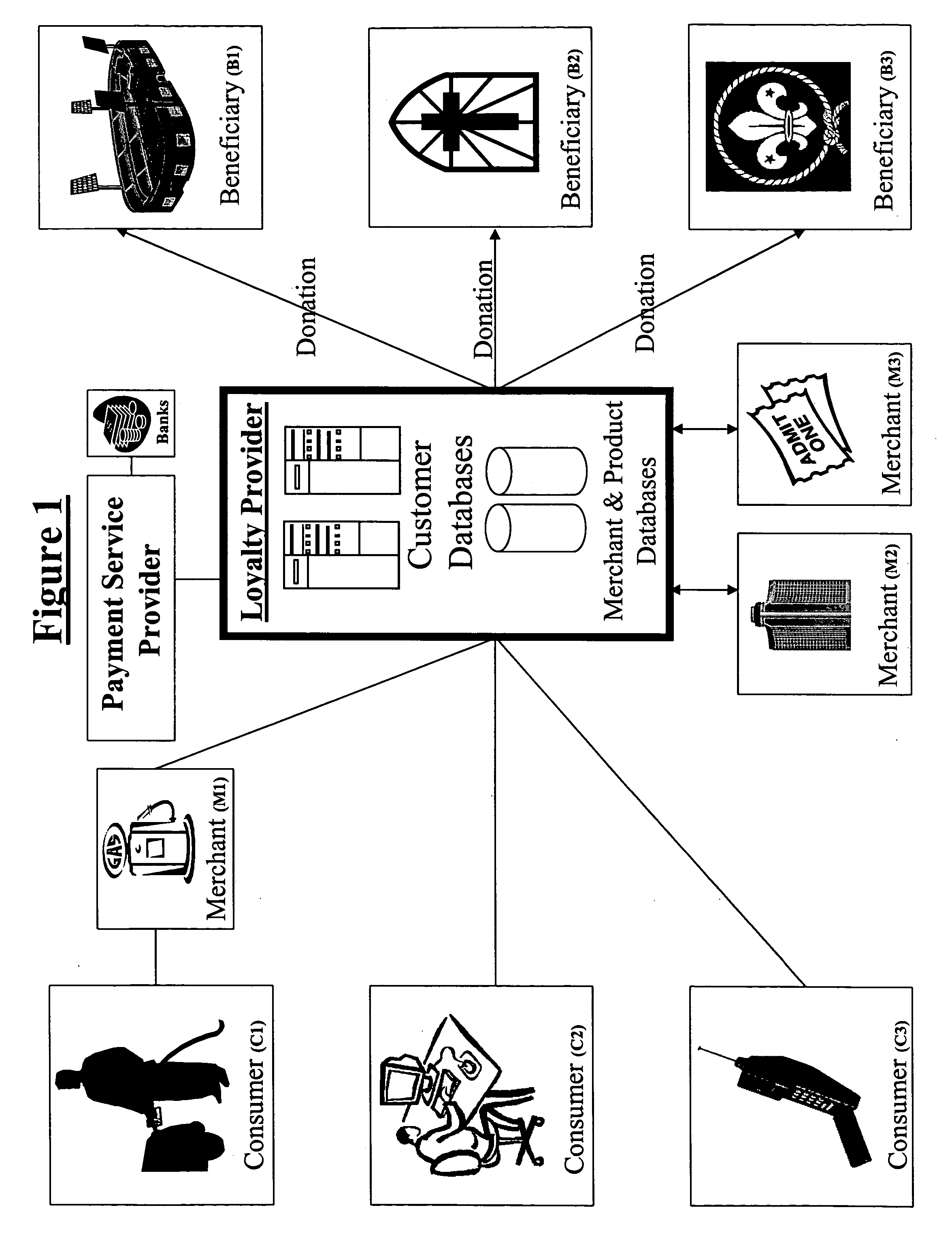 Generating income for a beneficiary organisation and loyalty points using purchases by a consumer