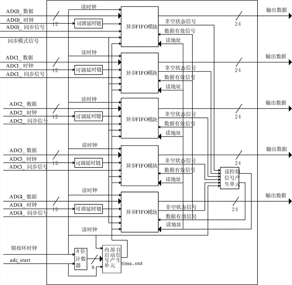 High-speed signal sampling and synchronizing framework and method applied to signal processing chip