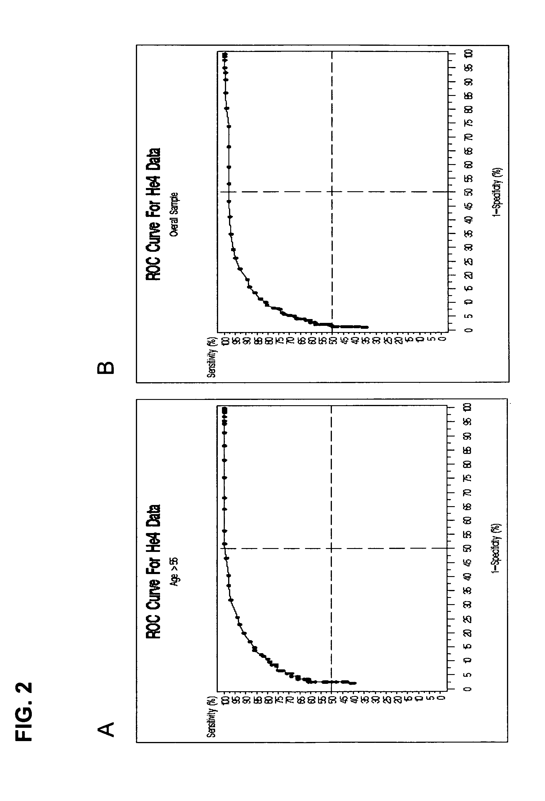 Methods for identifying patients with an increased likelihood of having ovarian cancer and compositions therefor