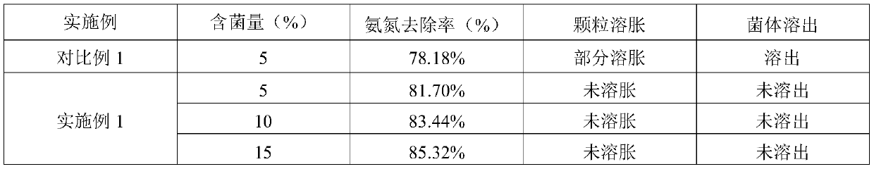 Preparation method of immobilized microorganism particles for removing ammonia nitrogen in black and odorous water