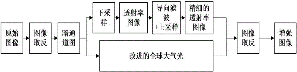 Night traffic block port image enhancement method based on dark channel prior